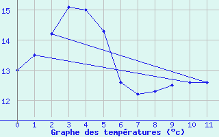 Courbe de tempratures pour Kilmore Gap Aws