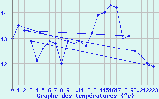 Courbe de tempratures pour Skagsudde