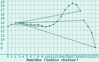 Courbe de l'humidex pour Poitiers (86)