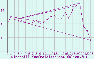 Courbe du refroidissement olien pour Cabestany (66)