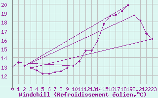 Courbe du refroidissement olien pour Voiron (38)