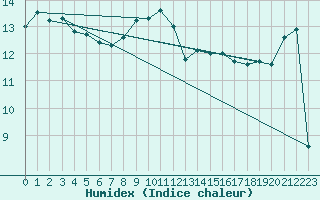 Courbe de l'humidex pour Porquerolles (83)