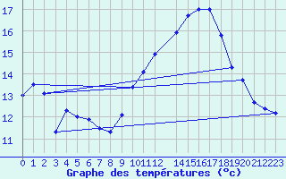 Courbe de tempratures pour Istres (13)