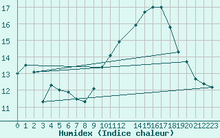 Courbe de l'humidex pour Istres (13)