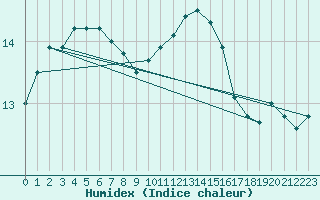 Courbe de l'humidex pour Abbeville (80)