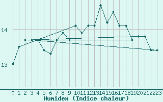 Courbe de l'humidex pour Montroy (17)