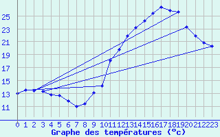 Courbe de tempratures pour Montroy (17)