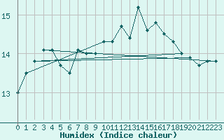 Courbe de l'humidex pour Saint-Mdard-d'Aunis (17)