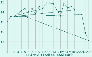 Courbe de l'humidex pour Ste (34)