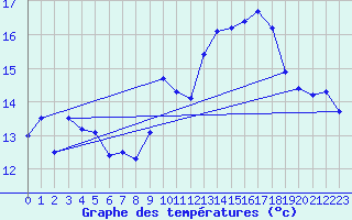 Courbe de tempratures pour Castelsarrasin (82)