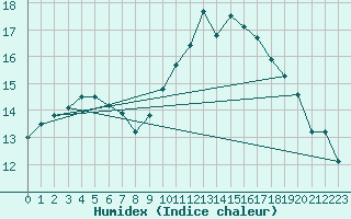 Courbe de l'humidex pour Reims-Prunay (51)