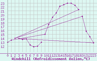 Courbe du refroidissement olien pour Avignon (84)