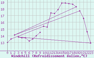 Courbe du refroidissement olien pour Calais / Marck (62)