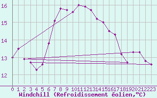 Courbe du refroidissement olien pour Trieste
