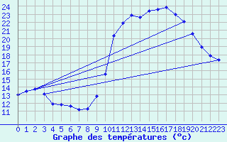 Courbe de tempratures pour Cerisiers (89)