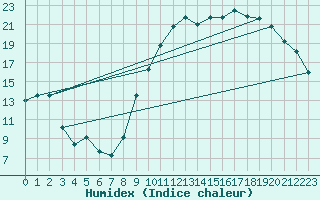 Courbe de l'humidex pour Colmar (68)