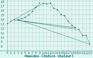 Courbe de l'humidex pour Johnstown Castle