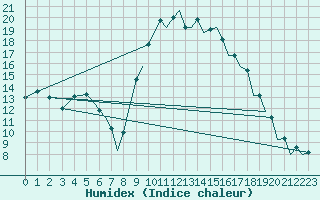 Courbe de l'humidex pour Bournemouth (UK)