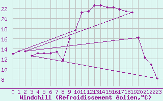 Courbe du refroidissement olien pour Chambry / Aix-Les-Bains (73)