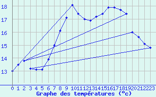 Courbe de tempratures pour Retie (Be)