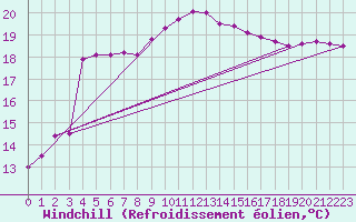 Courbe du refroidissement olien pour Montpellier (34)