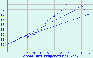 Courbe de tempratures pour Faaroesund-Ar