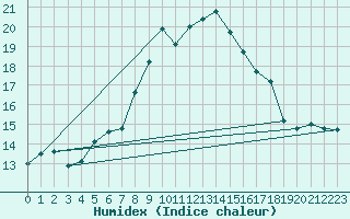 Courbe de l'humidex pour Napf (Sw)