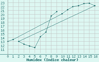 Courbe de l'humidex pour Schluechtern-Herolz