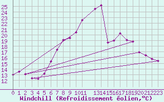Courbe du refroidissement olien pour Weiden