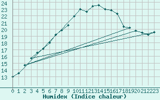 Courbe de l'humidex pour Gavle / Sandviken Air Force Base