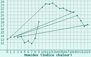 Courbe de l'humidex pour Calvi (2B)