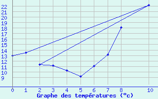 Courbe de tempratures pour Ladysmith