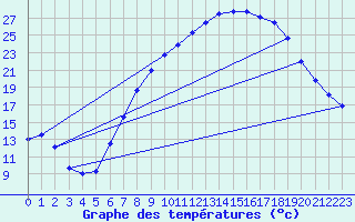 Courbe de tempratures pour Dourbes (Be)
