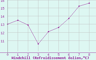 Courbe du refroidissement olien pour Gustavsfors