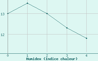 Courbe de l'humidex pour Schluechtern-Herolz