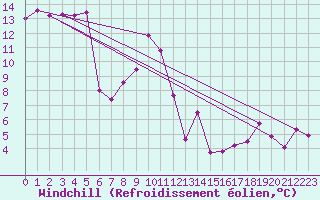 Courbe du refroidissement olien pour Saelices El Chico