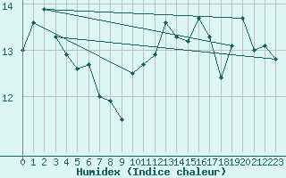 Courbe de l'humidex pour Pointe de Chassiron (17)