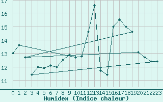 Courbe de l'humidex pour Belfort-Dorans (90)