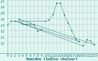 Courbe de l'humidex pour Sarzeau (56)