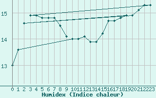 Courbe de l'humidex pour Gourdon (46)