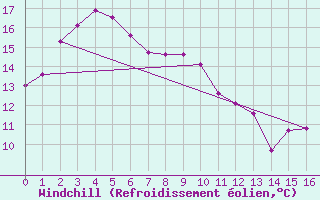 Courbe du refroidissement olien pour Strathalbyn Racecourse