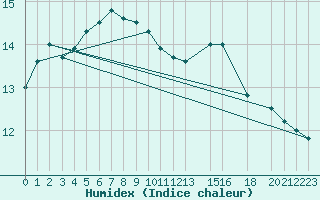 Courbe de l'humidex pour Ernage (Be)