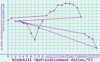 Courbe du refroidissement olien pour Jaca