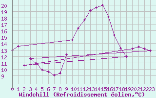 Courbe du refroidissement olien pour Villanueva de Crdoba