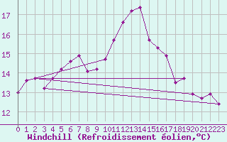 Courbe du refroidissement olien pour Herbault (41)