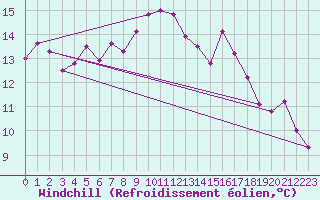 Courbe du refroidissement olien pour Pomrols (34)