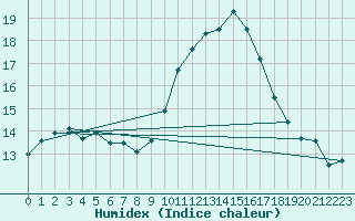 Courbe de l'humidex pour Leign-les-Bois (86)