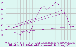 Courbe du refroidissement olien pour Ouessant (29)