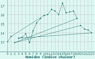 Courbe de l'humidex pour Porvoo Kilpilahti