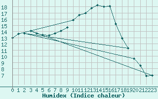 Courbe de l'humidex pour Baruth